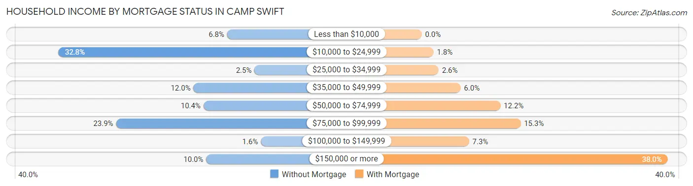 Household Income by Mortgage Status in Camp Swift