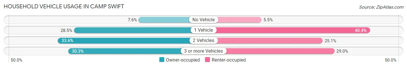 Household Vehicle Usage in Camp Swift