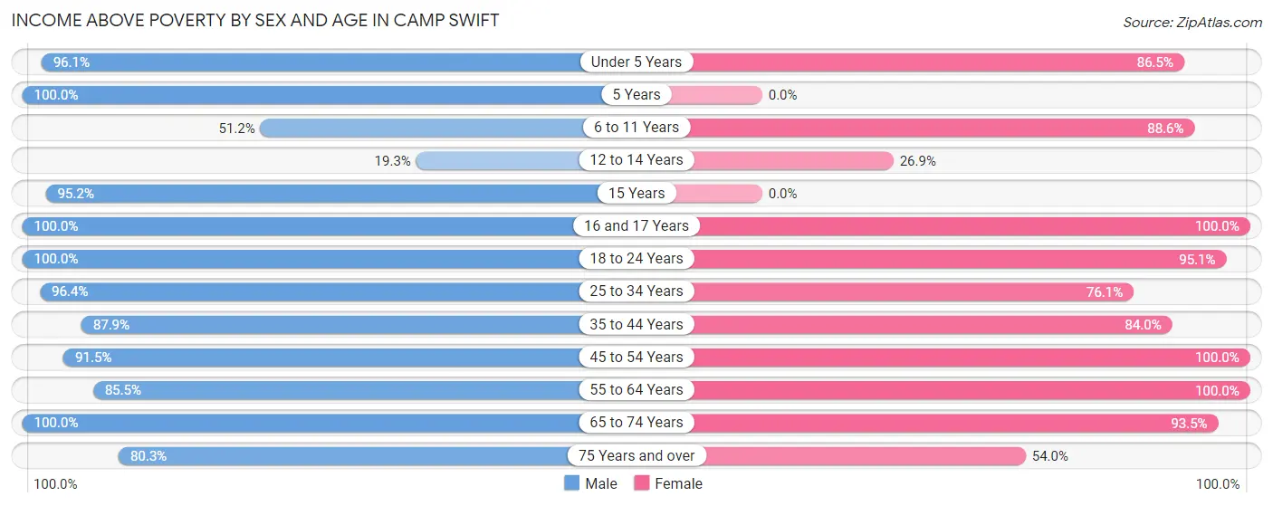 Income Above Poverty by Sex and Age in Camp Swift