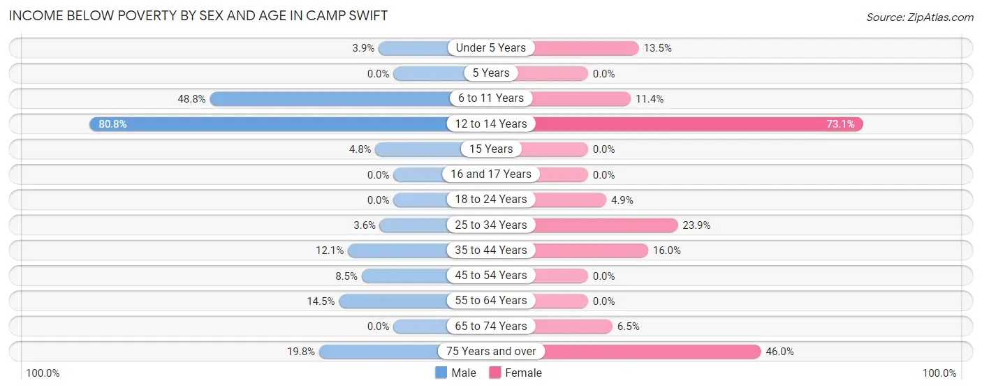 Income Below Poverty by Sex and Age in Camp Swift