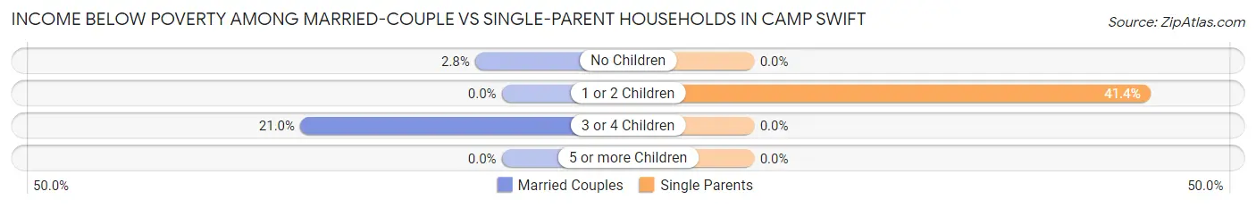 Income Below Poverty Among Married-Couple vs Single-Parent Households in Camp Swift