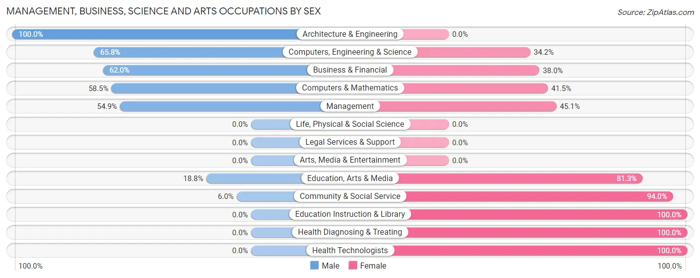 Management, Business, Science and Arts Occupations by Sex in Camp Swift