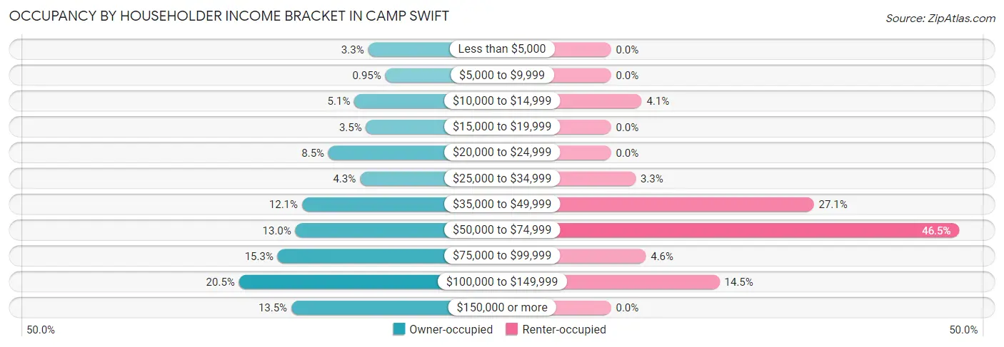 Occupancy by Householder Income Bracket in Camp Swift