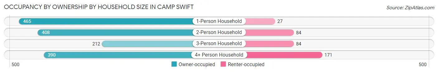 Occupancy by Ownership by Household Size in Camp Swift