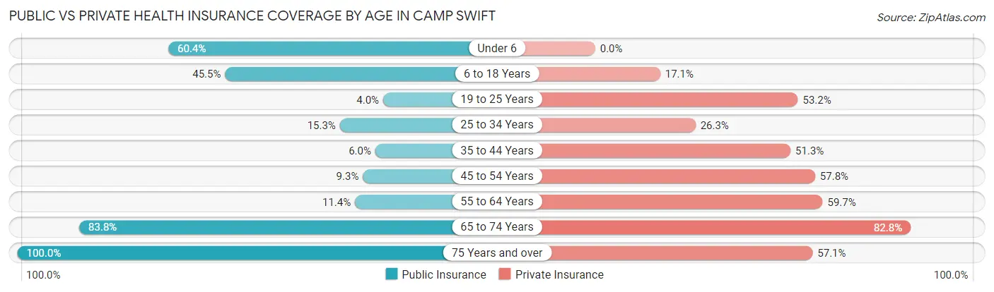 Public vs Private Health Insurance Coverage by Age in Camp Swift