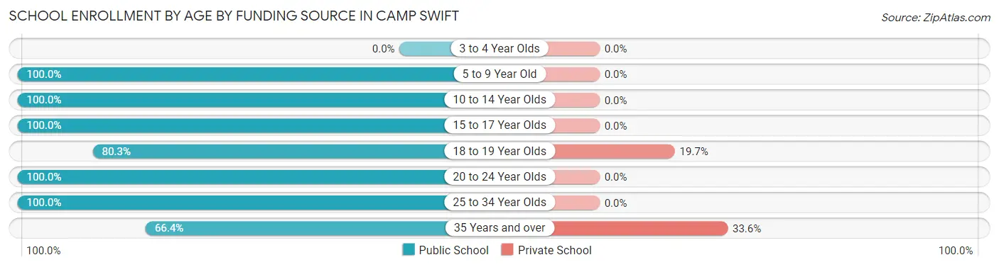 School Enrollment by Age by Funding Source in Camp Swift