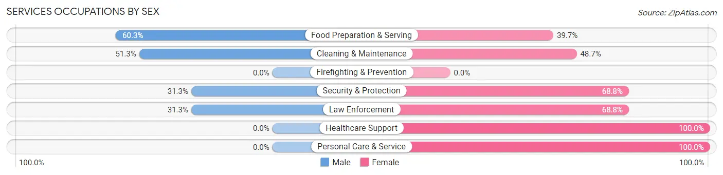 Services Occupations by Sex in Camp Swift