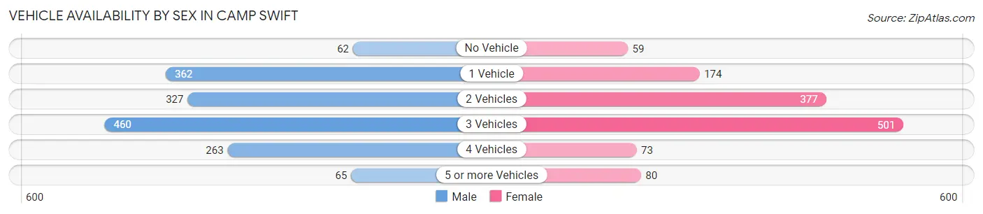 Vehicle Availability by Sex in Camp Swift