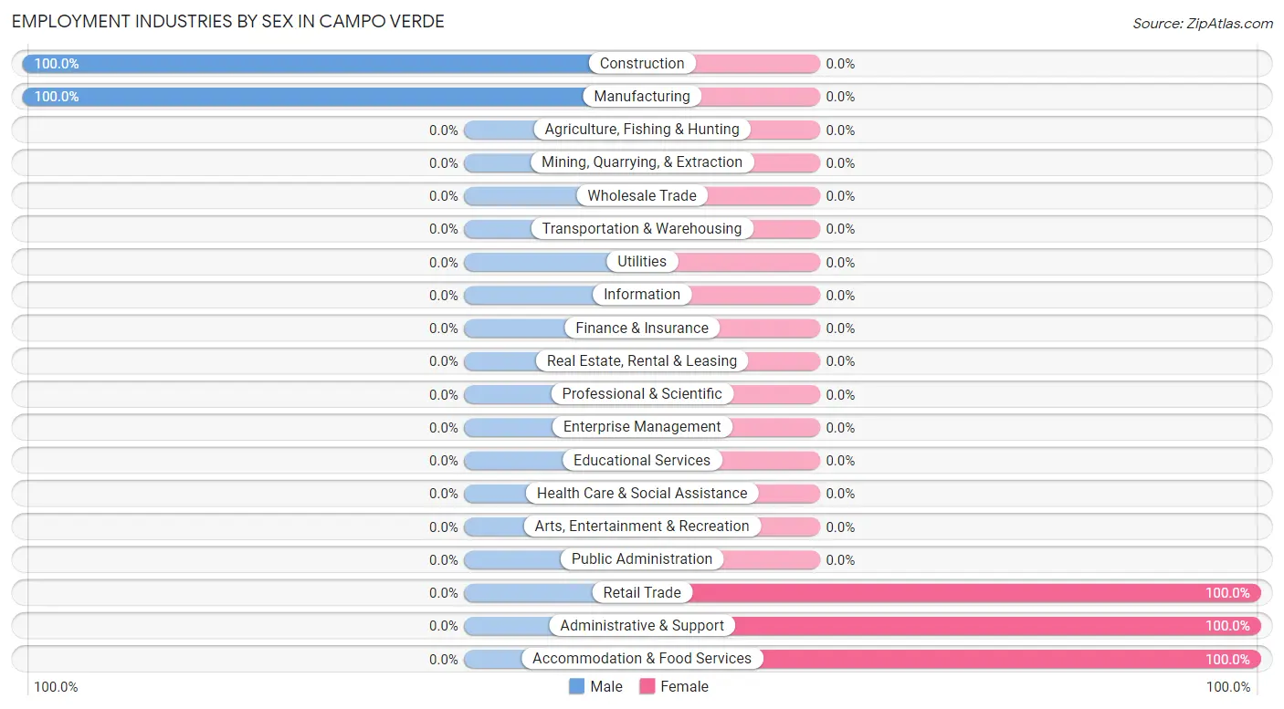 Employment Industries by Sex in Campo Verde