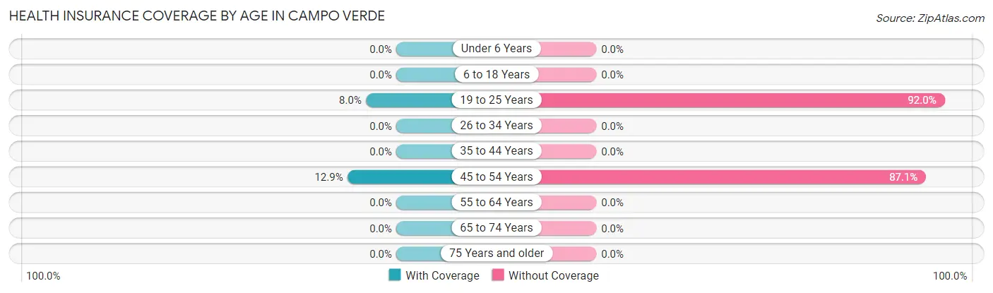Health Insurance Coverage by Age in Campo Verde