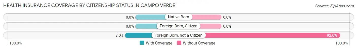 Health Insurance Coverage by Citizenship Status in Campo Verde