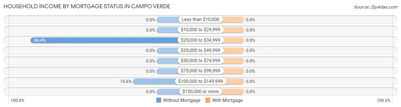 Household Income by Mortgage Status in Campo Verde