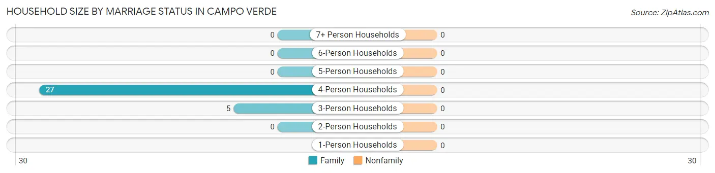 Household Size by Marriage Status in Campo Verde