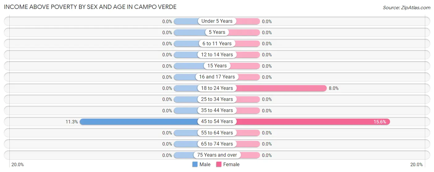 Income Above Poverty by Sex and Age in Campo Verde