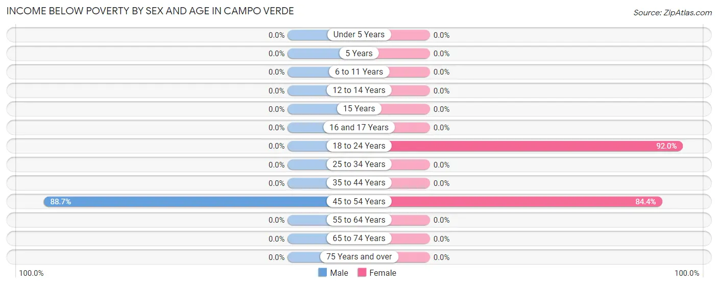 Income Below Poverty by Sex and Age in Campo Verde