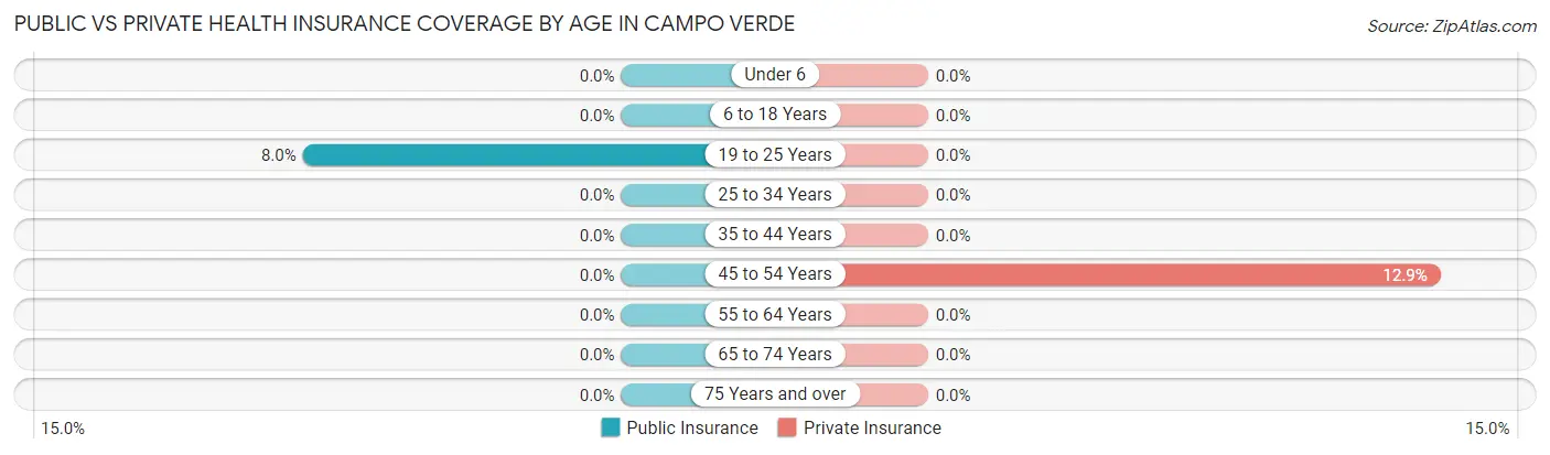 Public vs Private Health Insurance Coverage by Age in Campo Verde