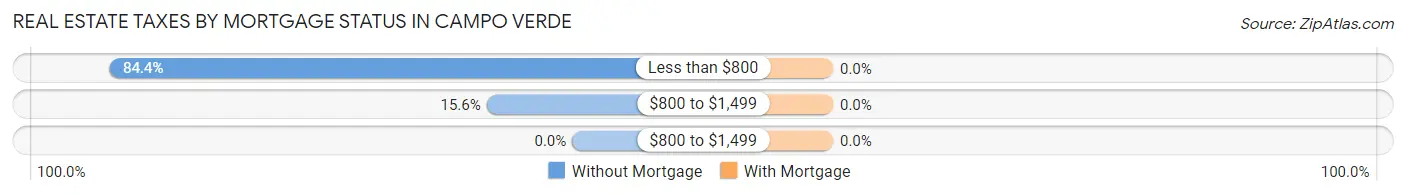 Real Estate Taxes by Mortgage Status in Campo Verde