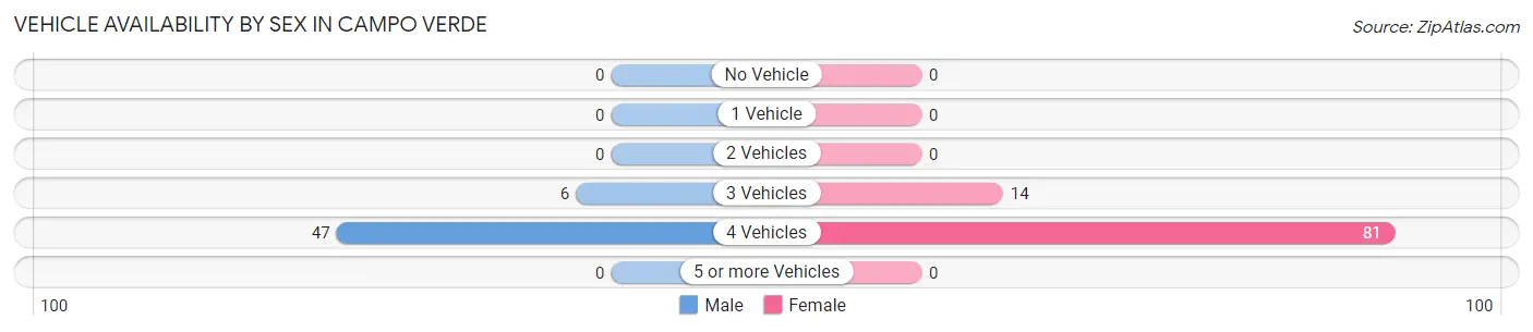 Vehicle Availability by Sex in Campo Verde