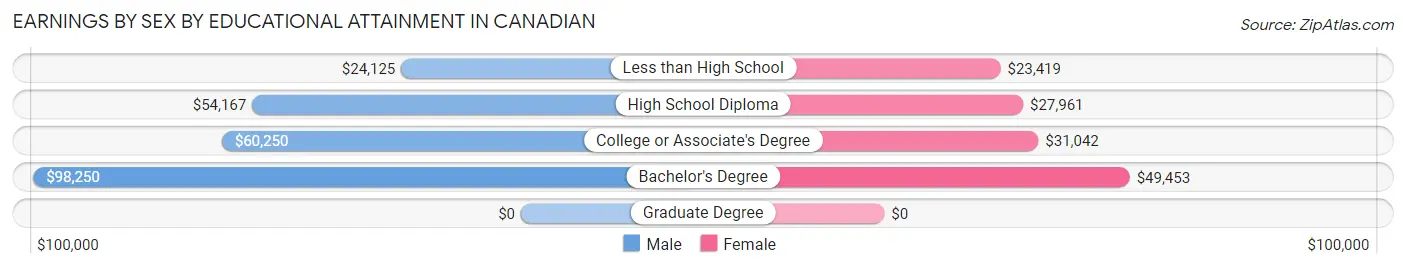 Earnings by Sex by Educational Attainment in Canadian