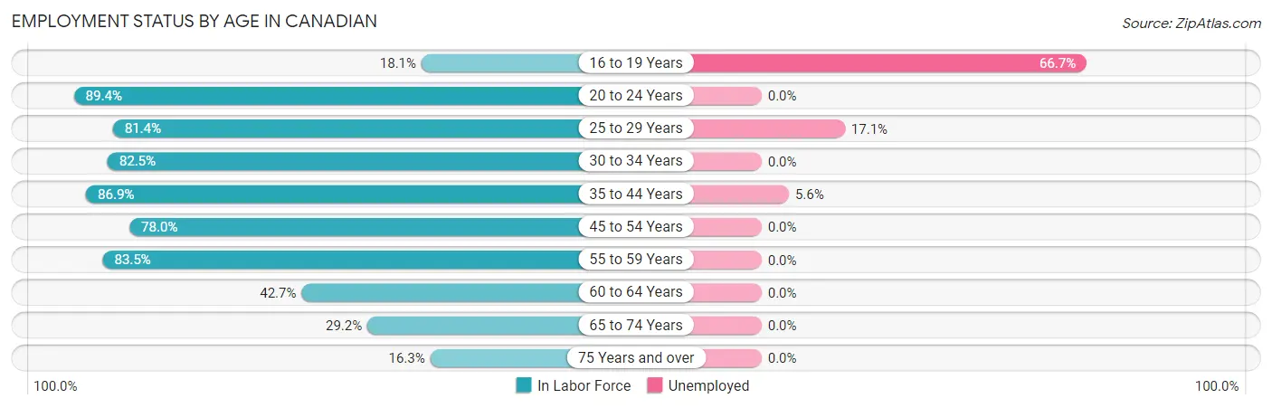 Employment Status by Age in Canadian
