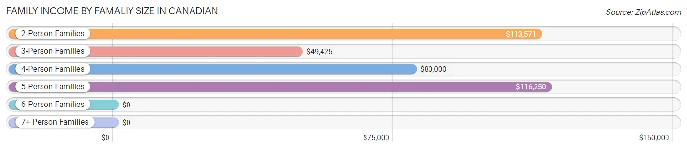 Family Income by Famaliy Size in Canadian