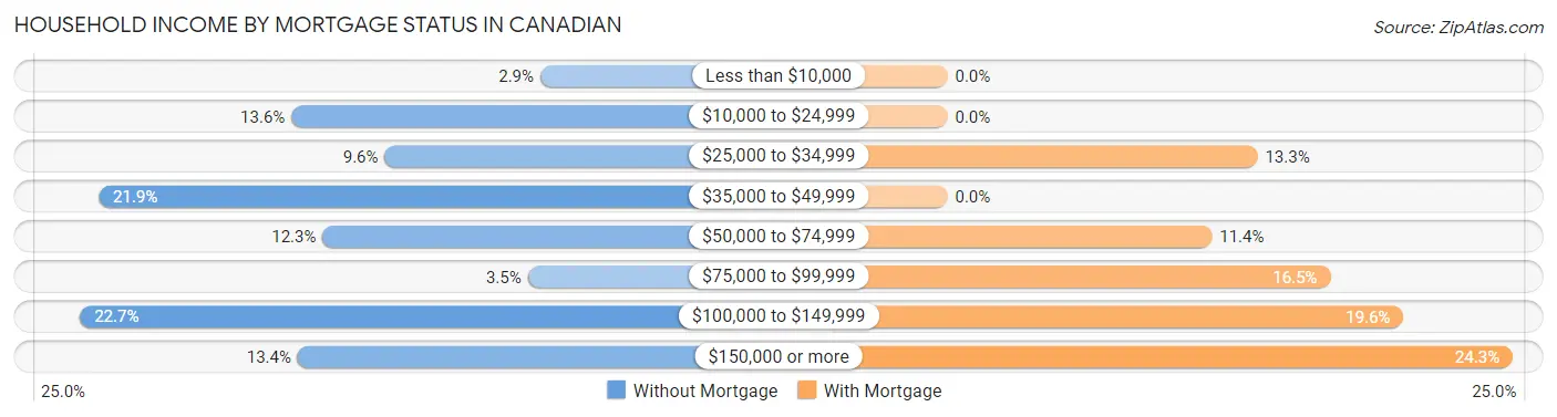 Household Income by Mortgage Status in Canadian