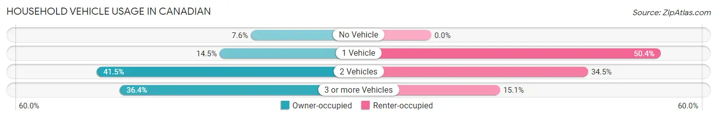 Household Vehicle Usage in Canadian