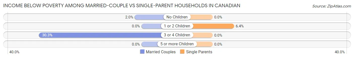 Income Below Poverty Among Married-Couple vs Single-Parent Households in Canadian