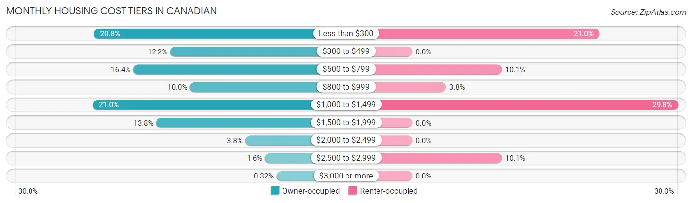Monthly Housing Cost Tiers in Canadian