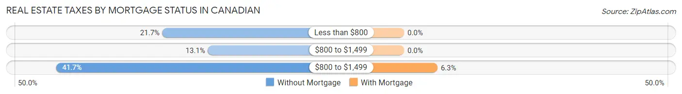 Real Estate Taxes by Mortgage Status in Canadian