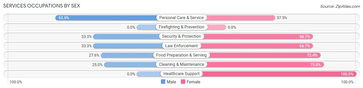 Services Occupations by Sex in Canadian