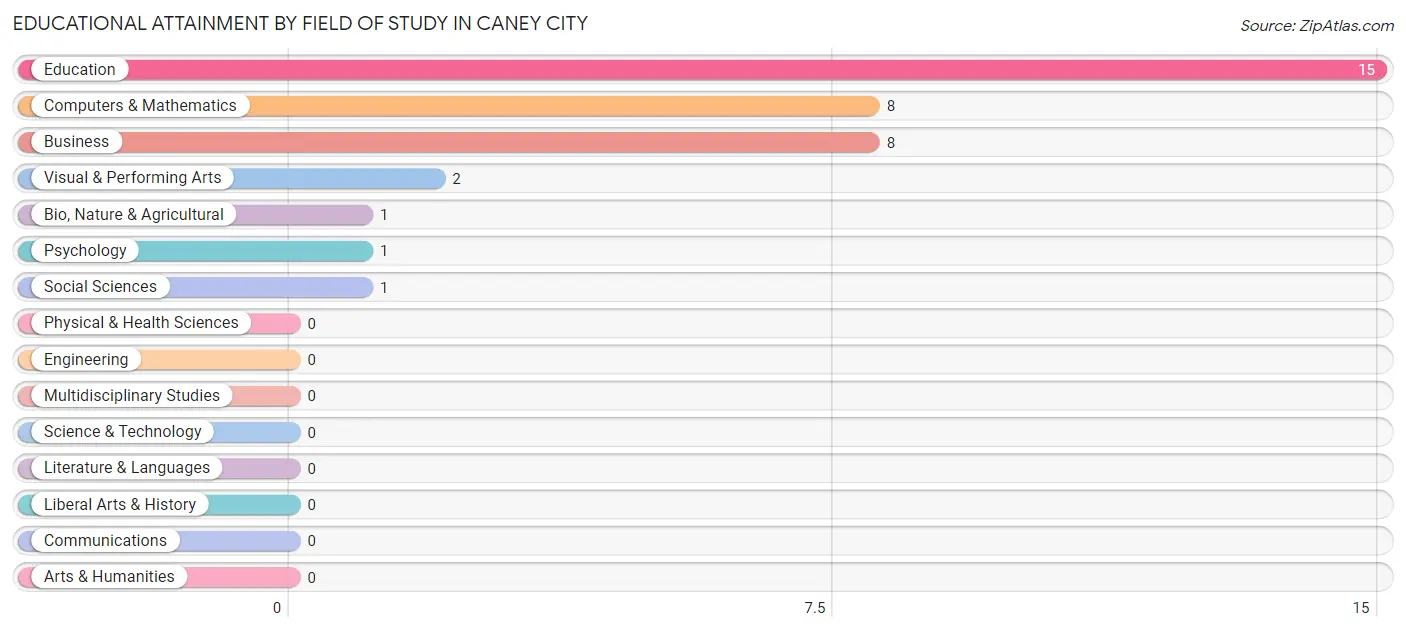 Educational Attainment by Field of Study in Caney City