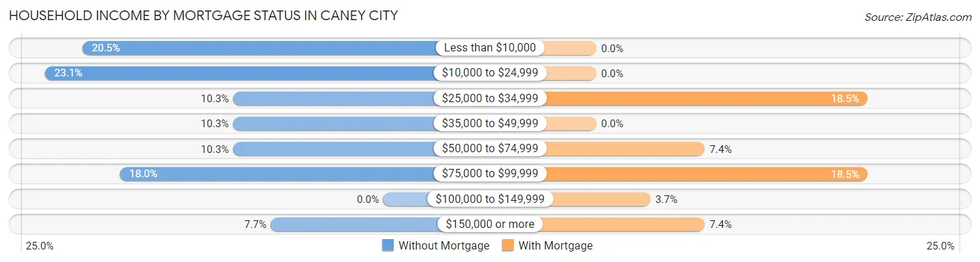 Household Income by Mortgage Status in Caney City