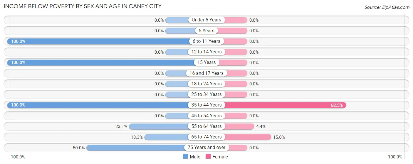 Income Below Poverty by Sex and Age in Caney City