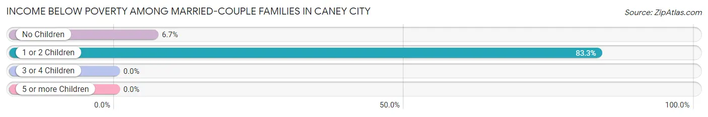 Income Below Poverty Among Married-Couple Families in Caney City