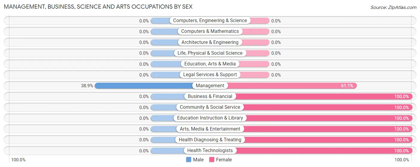 Management, Business, Science and Arts Occupations by Sex in Caney City