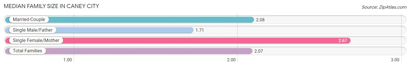 Median Family Size in Caney City