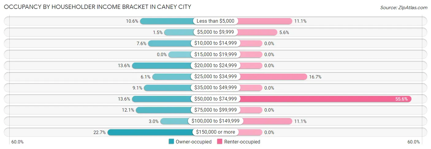 Occupancy by Householder Income Bracket in Caney City