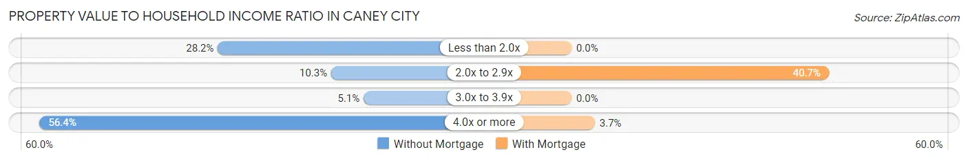 Property Value to Household Income Ratio in Caney City