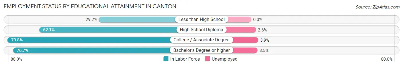 Employment Status by Educational Attainment in Canton