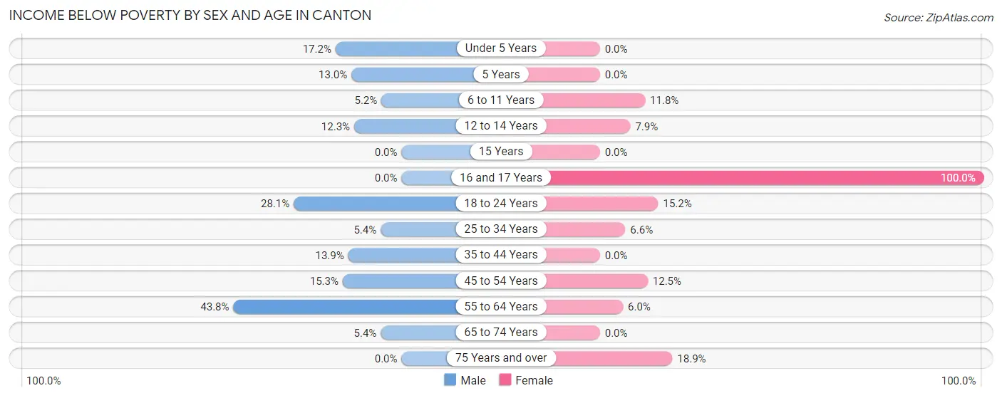 Income Below Poverty by Sex and Age in Canton