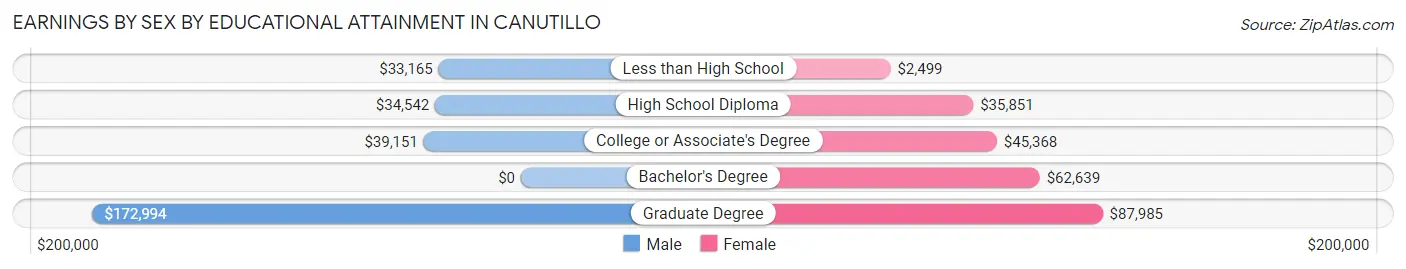 Earnings by Sex by Educational Attainment in Canutillo
