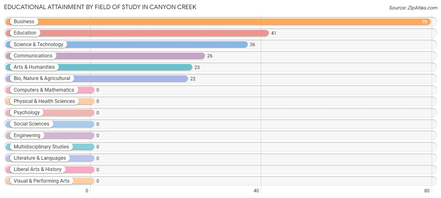 Educational Attainment by Field of Study in Canyon Creek