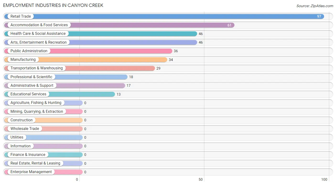 Employment Industries in Canyon Creek