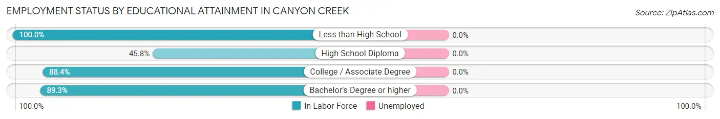 Employment Status by Educational Attainment in Canyon Creek