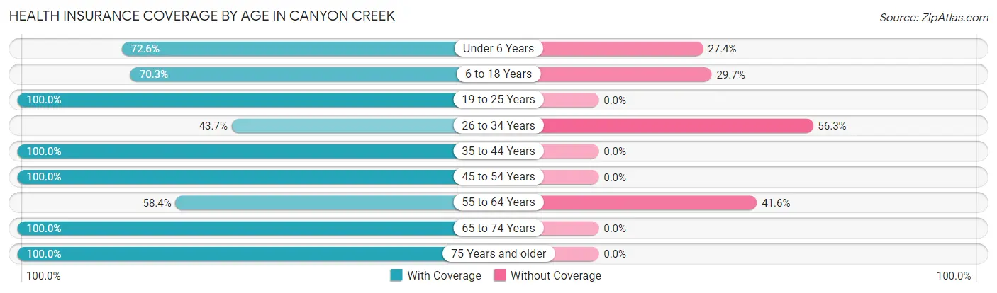 Health Insurance Coverage by Age in Canyon Creek