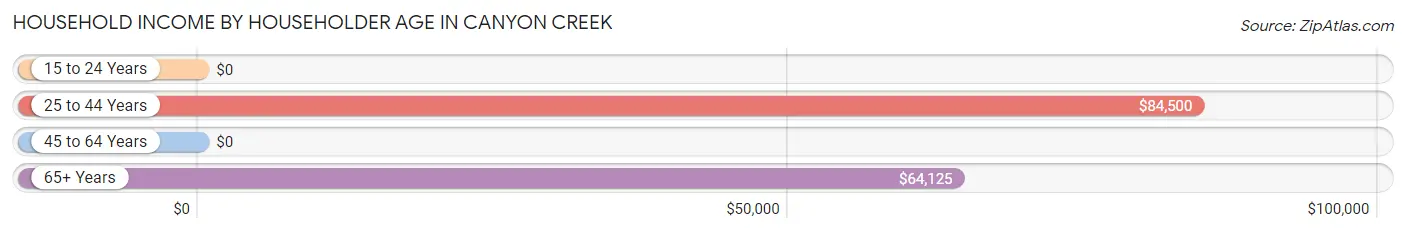 Household Income by Householder Age in Canyon Creek