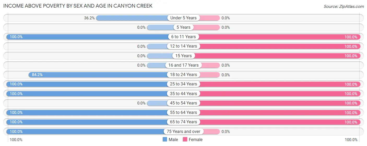 Income Above Poverty by Sex and Age in Canyon Creek