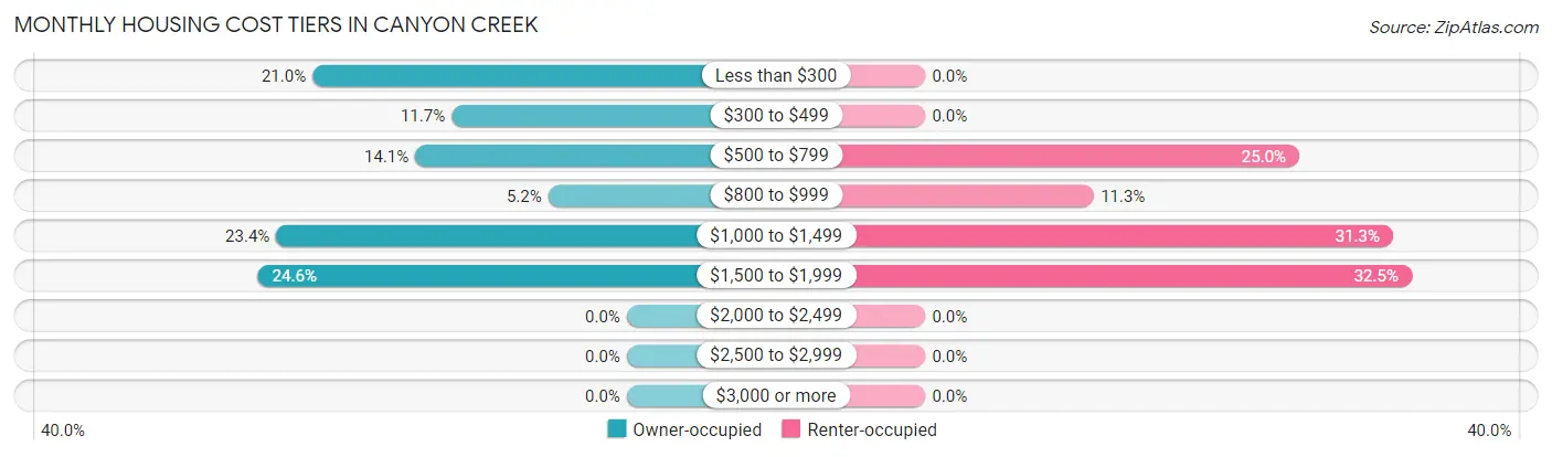 Monthly Housing Cost Tiers in Canyon Creek