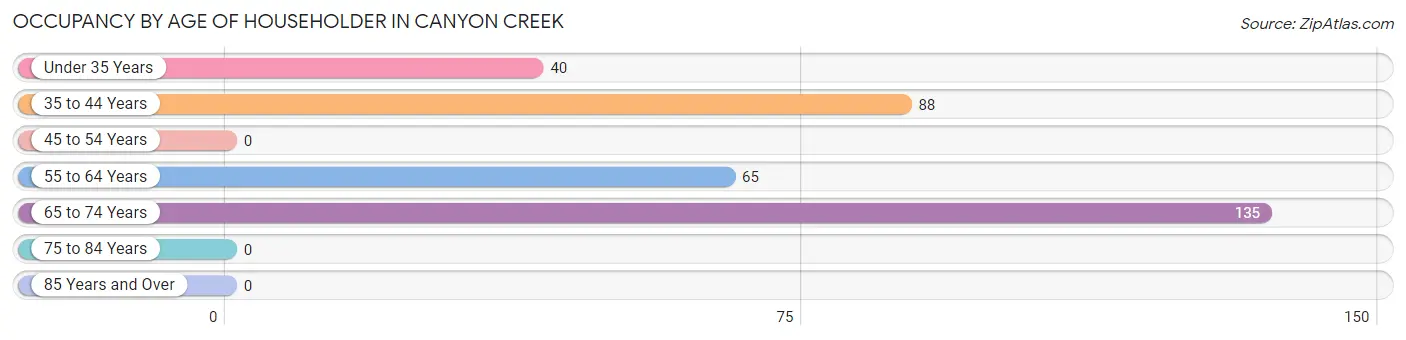 Occupancy by Age of Householder in Canyon Creek